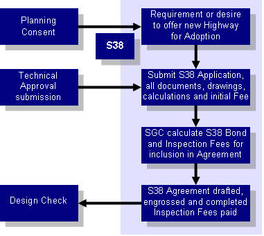 Flow chart of the road building and adoption legal phase