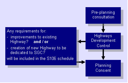 Flow chart of the road building and adoption planning phase