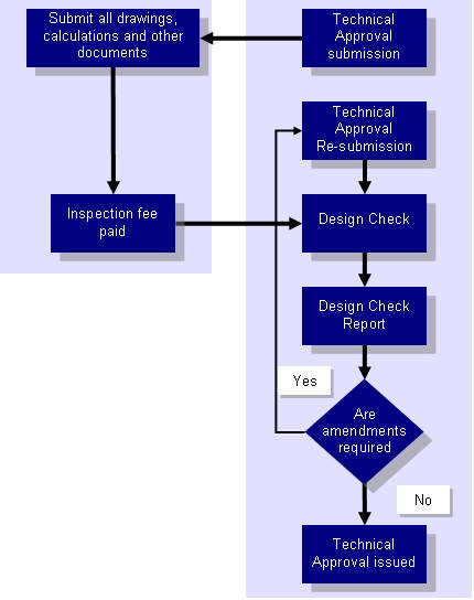 Flow chart of the road building and adoption technical phase